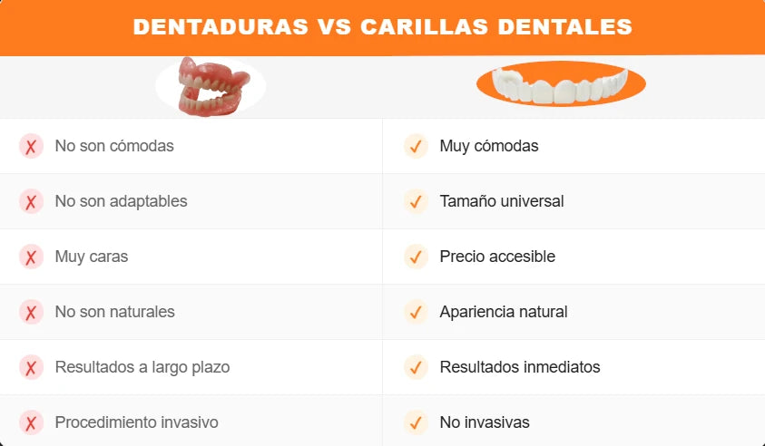 Carillas Dentales Removibles Ajustables – Sonrisa Perfecta en Minutos [Pagás 1 y Llevás 4]